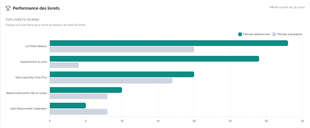 Tableau de bord des statistiques de consultation des livrets Casabee
